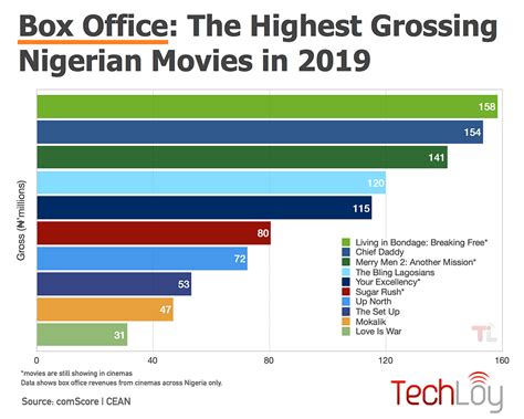 box office distribution nigeria|highest grossing nigerian films.